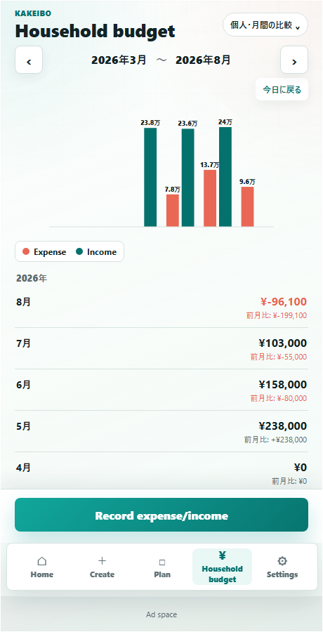 Comparison view in the household budget
